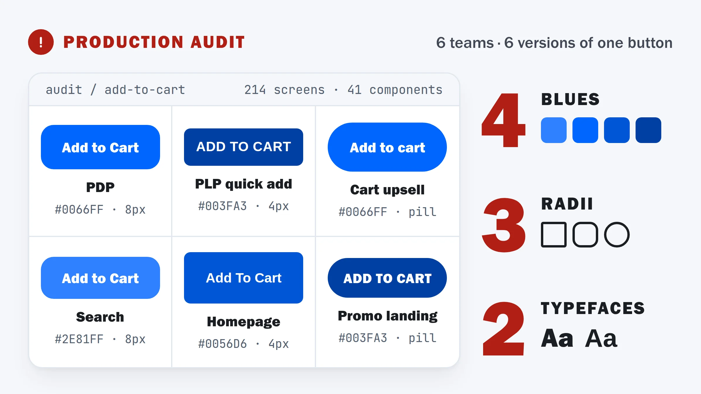 Before: a production audit of six Add to Cart buttons from six teams — four blues, three corner radii, two typefaces, all live at once