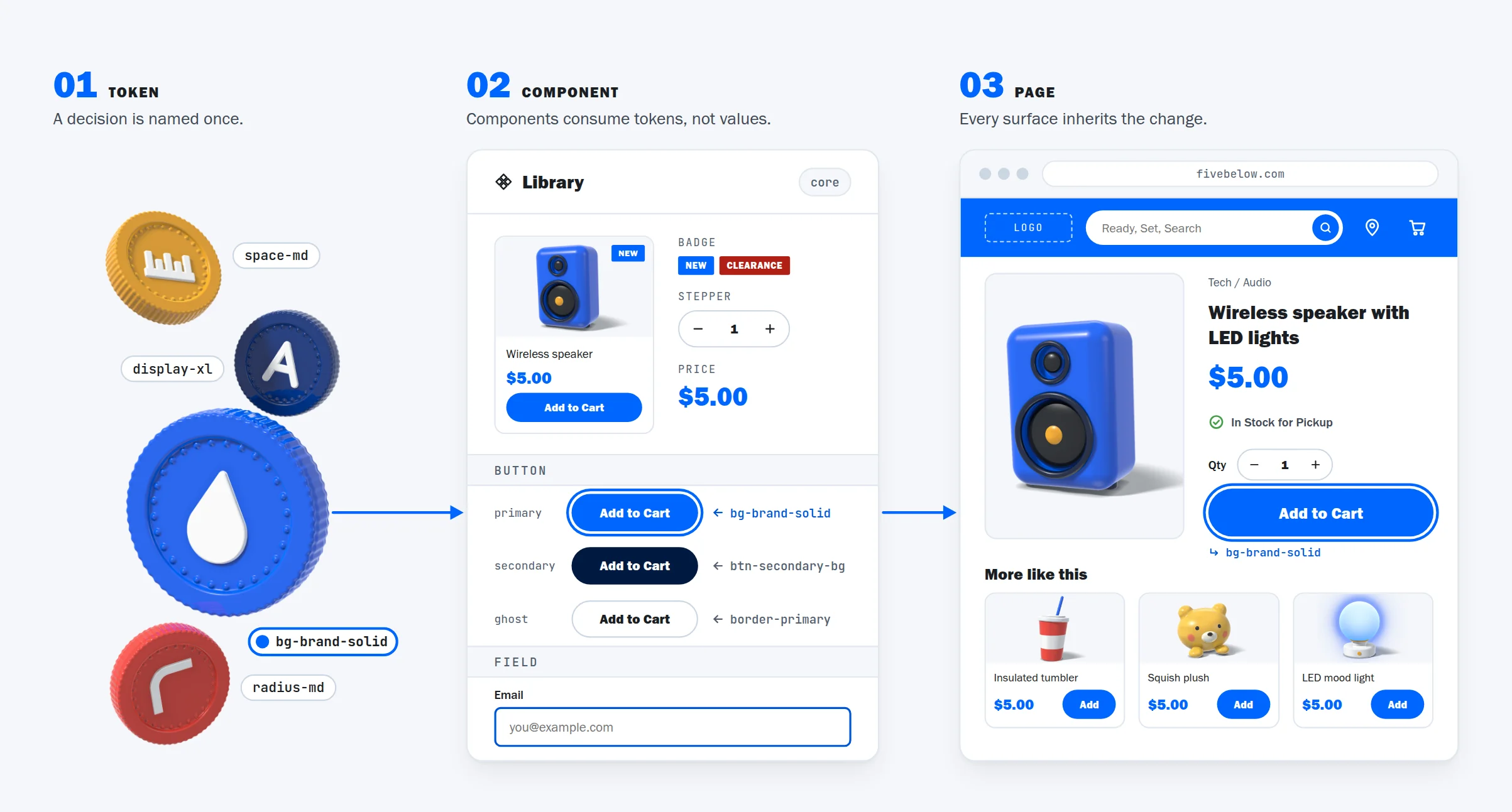 Five Below Design System: one token named once, consumed by a component library, inherited by every page — a blue bg-brand-solid coin on the left, the Library panel in the middle, the fivebelow.com product page on the right, all wearing the same blue