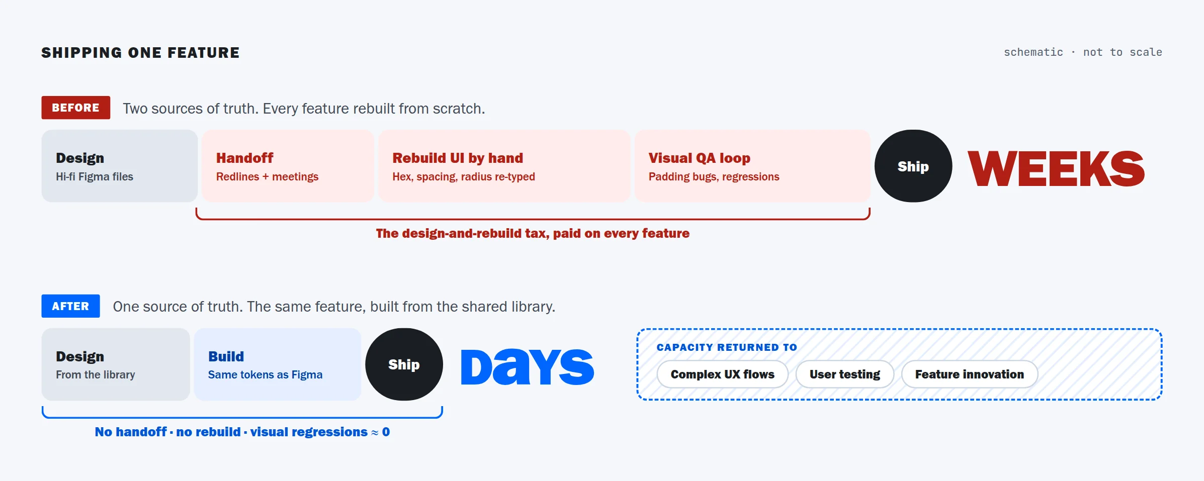 Shipping one feature, before and after. Before: Design, Handoff, Rebuild UI by hand, Visual QA loop, Ship — weeks, with the design-and-rebuild tax paid on every feature. After: Design, Build, Ship — days, with no handoff, no rebuild and visual regressions near zero; capacity returned to complex UX flows, user testing and feature innovation
