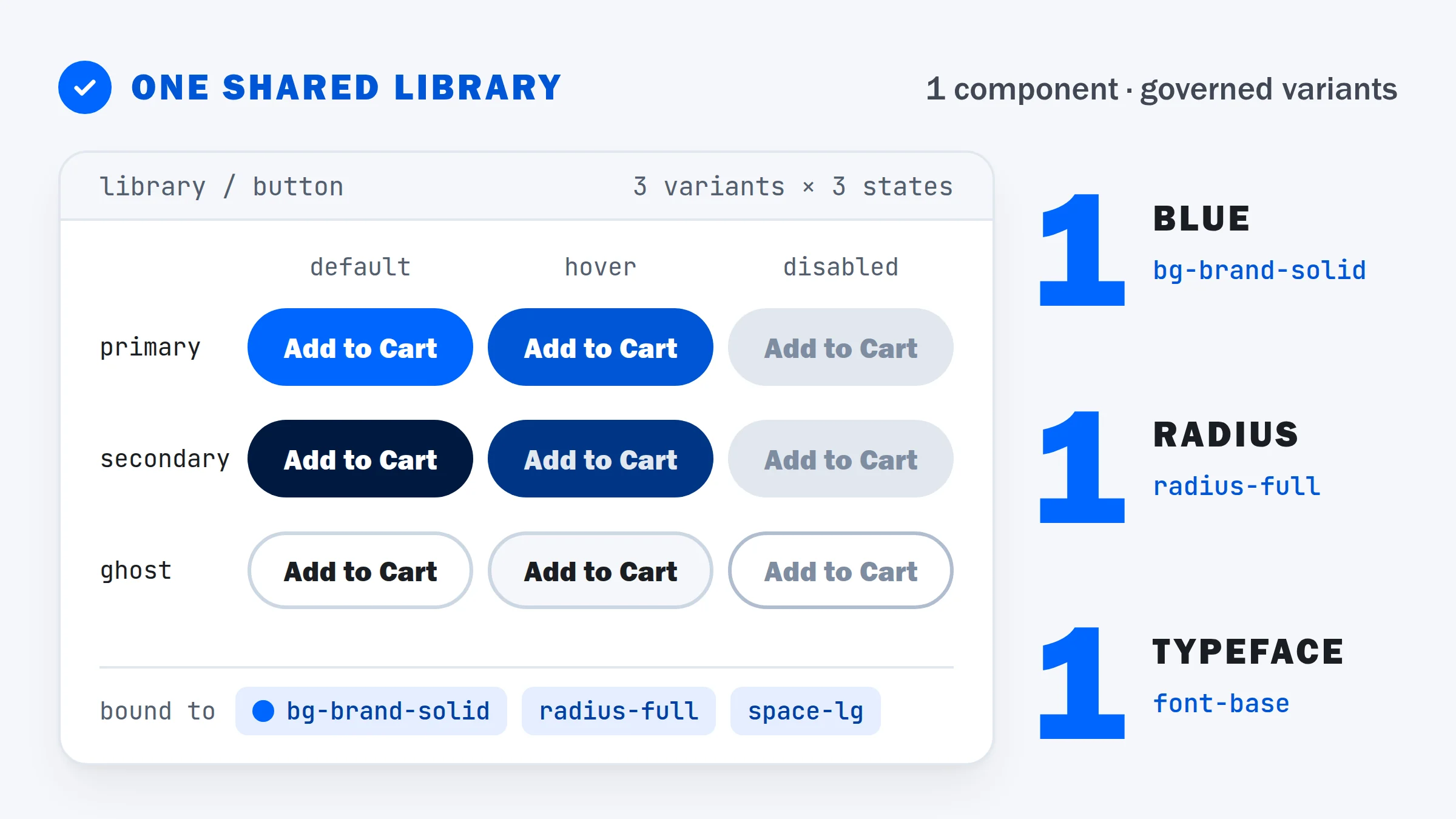 After: one Button in the shared library, three variants by three states, bound to the tokens bg-brand-solid, radius-full and space-lg — one blue, one radius, one typeface