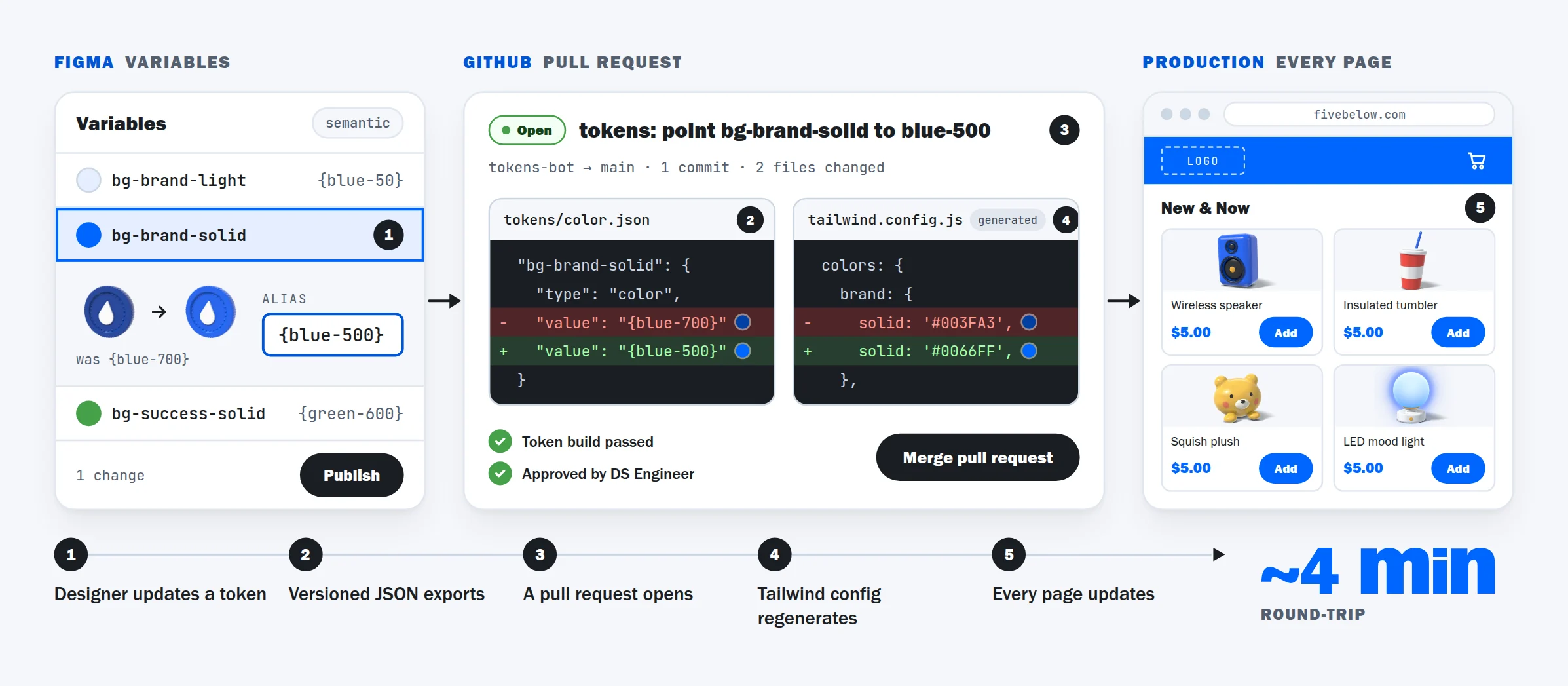 The token pipeline, left to right: in Figma Variables the bg-brand-solid token is re-aliased from blue-700 to blue-500 and published; a GitHub pull request opens with the diff in tokens/color.json and the regenerated tailwind.config.js, checks pass and it merges; the fivebelow.com page updates. Five steps, about four minutes round-trip.